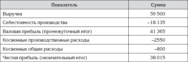 Данные для заполнения отчета о прибылях и убытков взяты из оборотной ведомости - фото 157