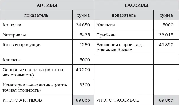 Бухгалтерский баланс составлен полностью по данным последней колонки оборотной - фото 158