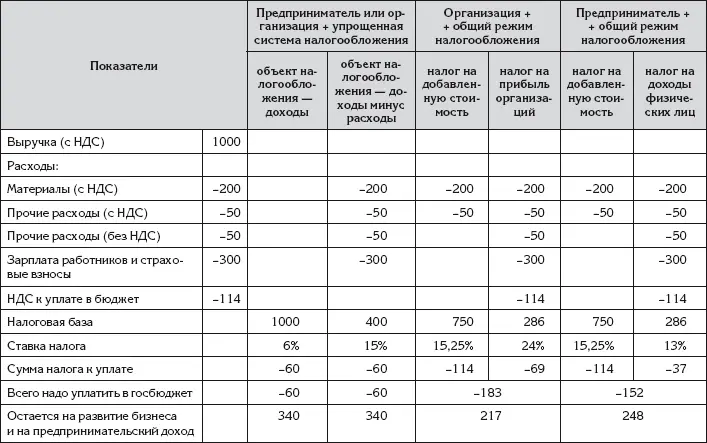 В таблице для каждой комбинации организационной формы и системы налогообложения - фото 173