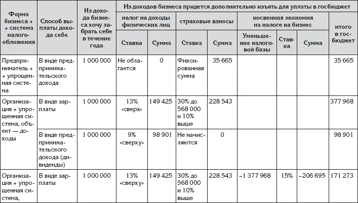 Еще Ирина учла косвенную экономию за счет уменьшения налога с бизнеса это - фото 175