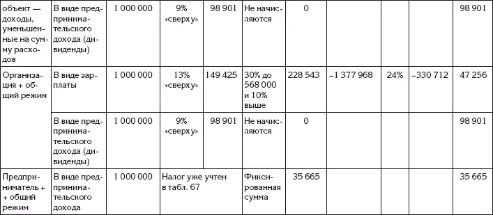 Еще Ирина учла косвенную экономию за счет уменьшения налога с бизнеса это - фото 176