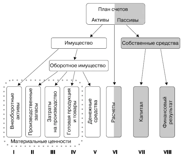 Рис 3 Классификация счетов бухгалтерского учета по экономическому смыслу - фото 182