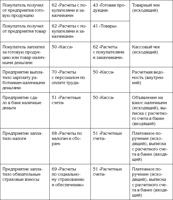 Ирина задумалась а как она будет регистрировать событие Материалы переданы в - фото 189