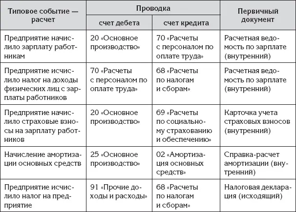 Ирина просмотрела списки типовых событий хозяйственной жизни своего - фото 190