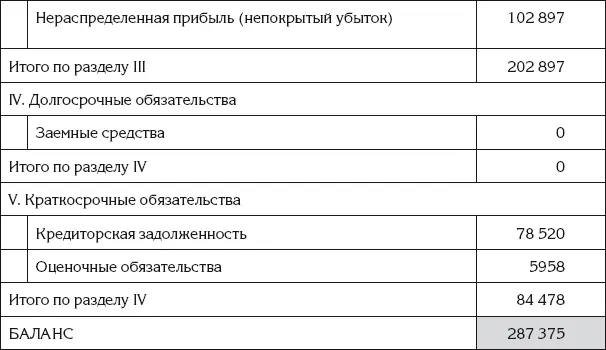 В представленном бухгалтерском балансе активы и пассивы расположились - фото 214