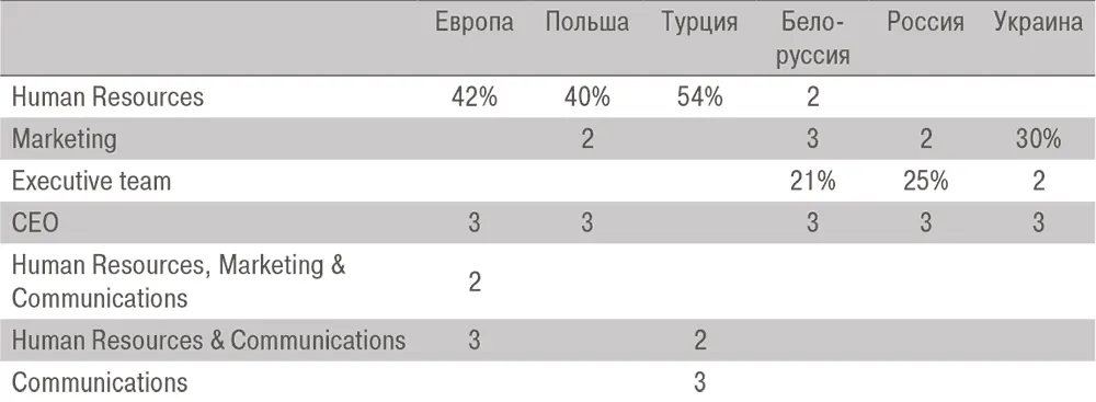 Три ключевых ответа 1 место 22 место 33 место Разрыв с международной - фото 13