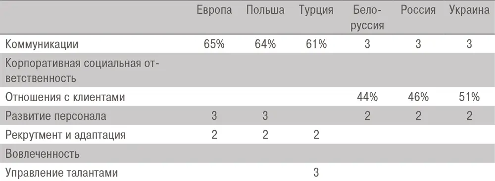Три ключевых ответа 1 место 22 место 33 место Напротив в мировой - фото 14