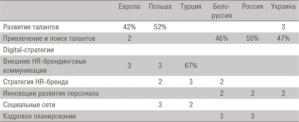 Три ключевых ответа 1 место 22 место 33 место Если говорить о том - фото 15