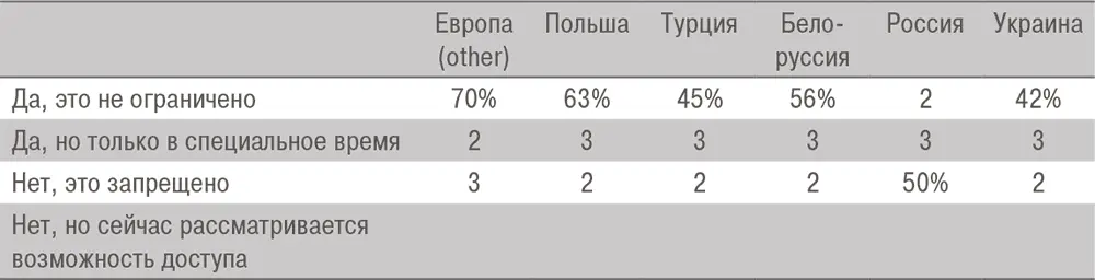 Три ключевых ответа 1 место 22 место 33 место Проекты по обеспечению - фото 16