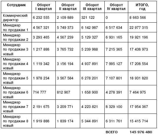Руководство к действию Если у вас в отделе продаж нет CRMсистемы внедрите - фото 2