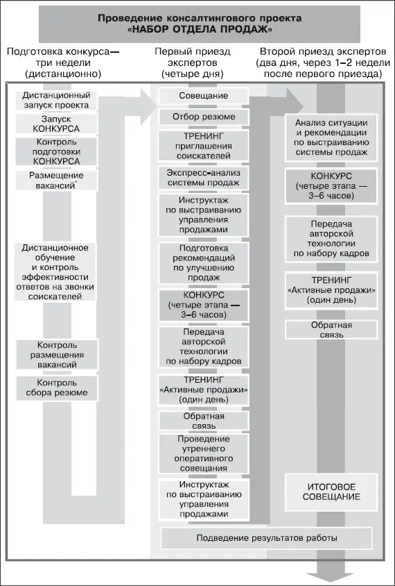 Набор отдела продаж Дистанционный запуск проекта запуск конкурса - фото 18