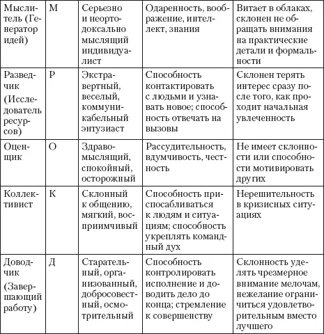 Люди которых полезно иметь в команде по своим необходимым для командной - фото 24