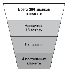 Рис 31Воронка продаж 2 Бюджетирование Это не план а прогноз продаж на - фото 14