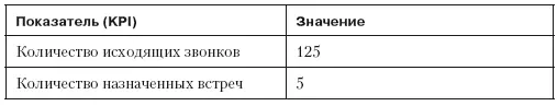 Важно чтобы менеджеры заполняли отчет по выполнению плана активности Тогда - фото 15