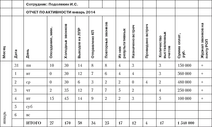 Таблица 53Пример рабочего журнала Этот инструмент помогает с утра быстро - фото 29