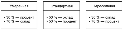 Рис 73Модели зарплат Умеренная модельиспользуется в компаниях где объем - фото 49