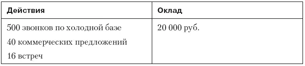 Таблица 72Пример плана активности во время простоя Важно ввести хоть - фото 50