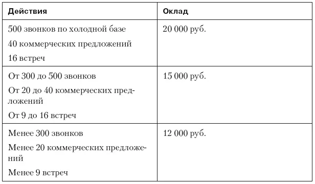 План активности можно привязать к баллам один звонок 1 балл одна встреча - фото 52