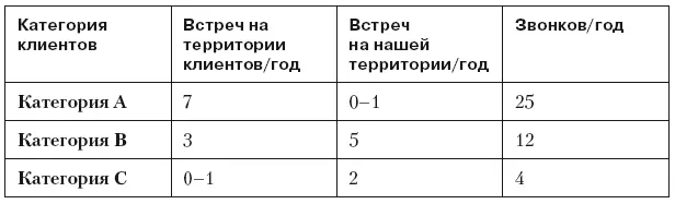 Если вы используете CRMсистему можете внедрить такую функцию если менеджер - фото 54