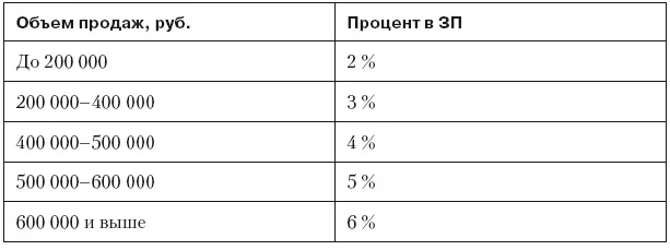 В данном случае чем больше продаст менеджер тем больший процент получит Он - фото 55