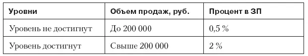 Есть одно но такая система мотивирует менеджеров переносить оплаты клиентов - фото 56