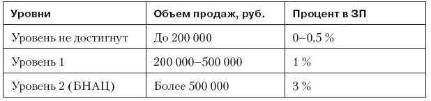 В таком случае у продавцов есть мотивация добрать до второго уровня БНАЦ и - фото 57