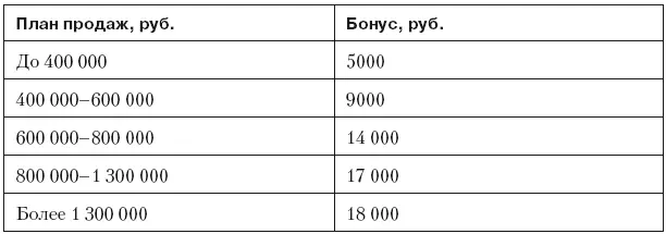 Мотивация для отдела по работе с постоянными клиентами Account - фото 59