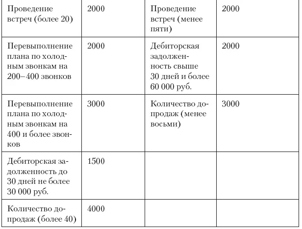 5 Оклад процент премия Универсальная система мотивации УСМ простое - фото 61