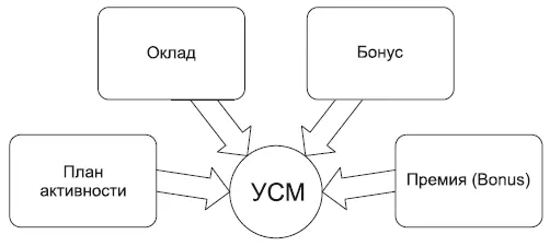 Рис 75Универсальная система мотивации УСМ Таблица 711Пошаговый план - фото 62
