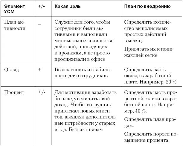 Почему большинство систем мотивации все же не работают или работают с низкой - фото 63