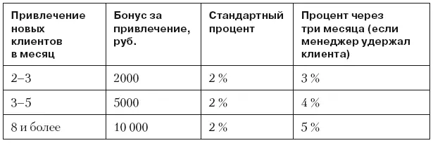 Можно использовать и бонус за привлечение новых клиентов табл 713 Таблица - фото 66