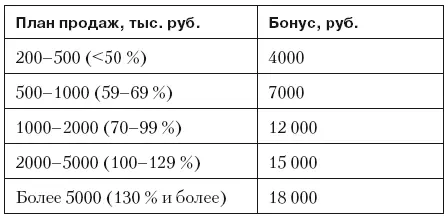4 За что продавец будет получать каждую часть заработной платы - фото 69