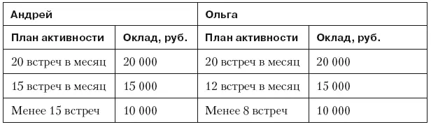8 Процент за выполнение плана продаж 9 Бонус за привлечение новых клиентов - фото 70