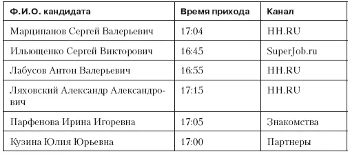 После заполнения ведомости контроля за временем начинается анкетирование - фото 74