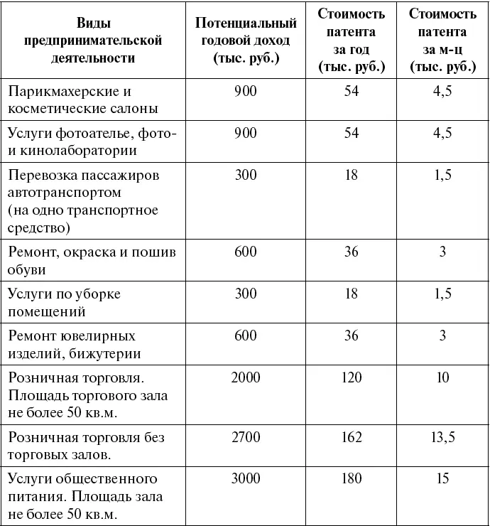 Для г Москвы определено 65 видов предпринимательской деятельности которые - фото 6
