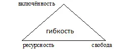 Когда мы говорим о гибком человеке то имеем в виду три вещи каждое из трёх - фото 44