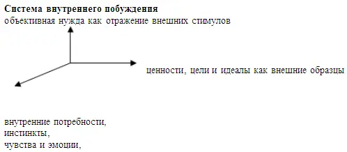По силе выраженности и степени осознанности предмета побуждения могут - фото 91