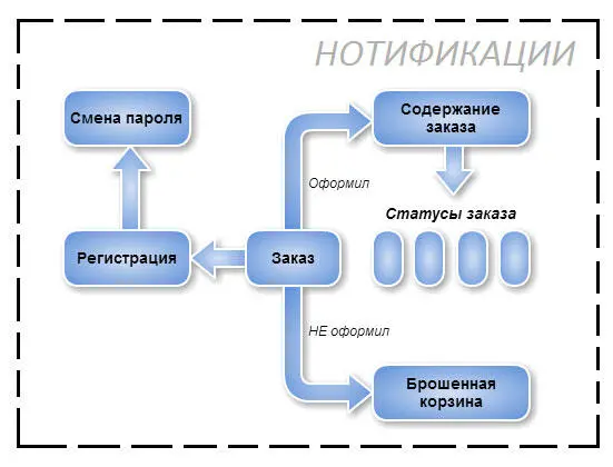 Ваша схема может отличаться от приведенной выше Тем не менее часть писем на - фото 7