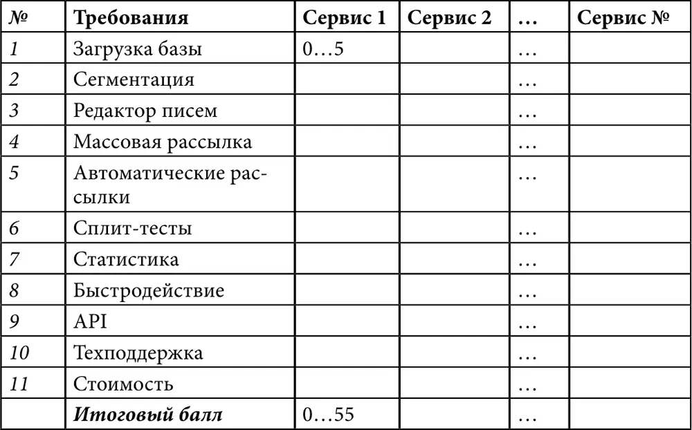 Столбцы отведите исследуемым сервисам а строки требованиям которым они - фото 11
