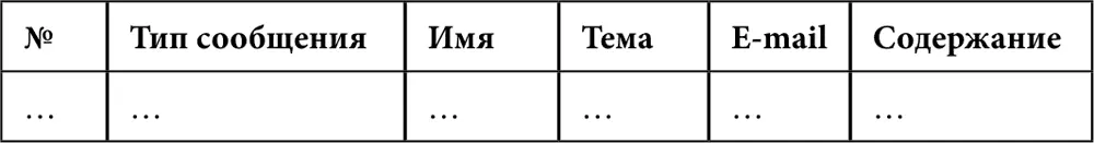 Столбцы и Тип повторяют данные из перечня нотификаций В столбцах Имя - фото 73