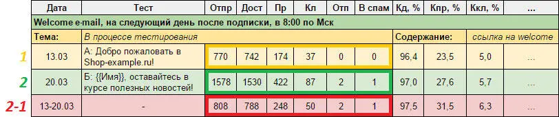 Сравниваем показатели эффективности вариантов А и Б В первую очередь Кпр Он - фото 91