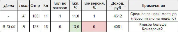 Если результаты неоднозначны увеличиваем время тестирования ждем большего - фото 93