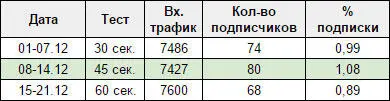 Тестируйте popup на достаточном количестве пользователей сотни и тысячи новых - фото 94