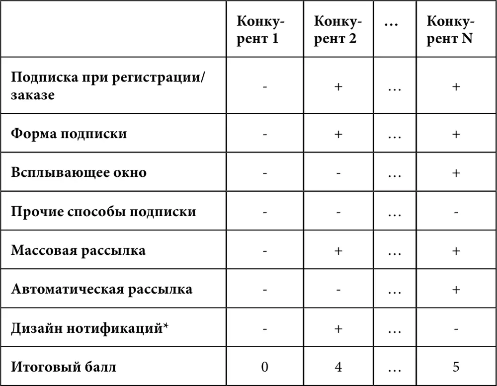 Выводы Активнее всех набирает подписную базу конкурент N Массовые рассылки - фото 96