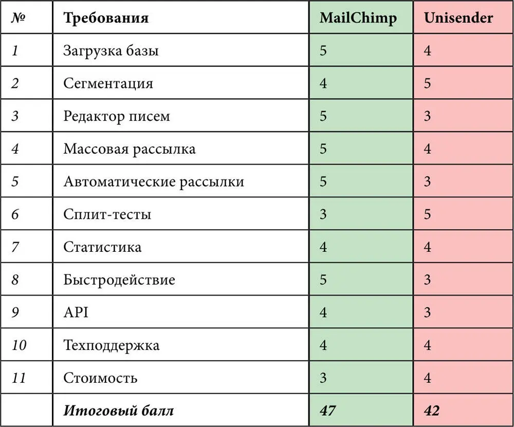 Выводпри размере базы в 1000 подписчиков и планируемом объеме продаж 5 - фото 108