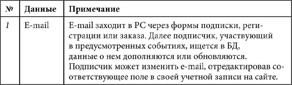 События 1 Подписка через формы 11 Пользователь заполняет форму подписки и - фото 117