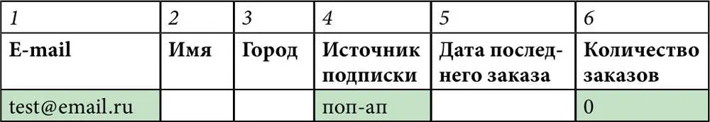 Пример 12 Новый пользователь сделал заказ на сайте Потом подписался - фото 120