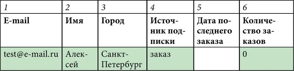 Потом подписался через форму подписки на полях 2 Регистрация 21 - фото 121