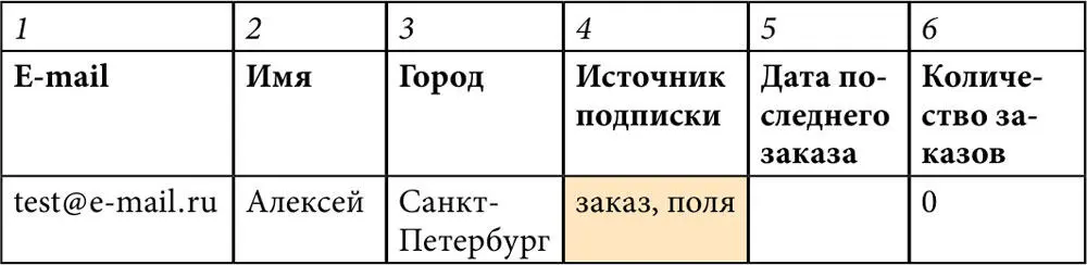 2 Регистрация 21 Пользователь заполняет форму регистрации и нажимает кнопку - фото 122