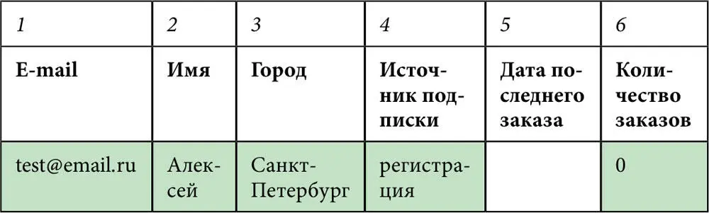 Пример 22 Новый пользователь подписался через форму подписки на главной - фото 123